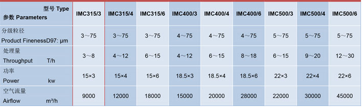 IMC315/3臥式多轉子氣流分級機技術參數(shù)