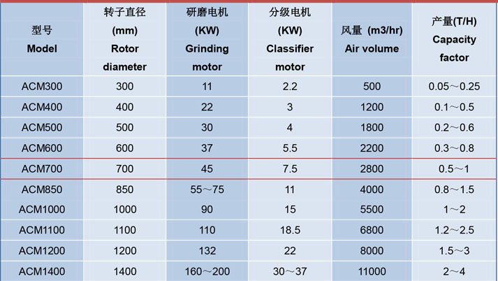 ACM系列機械粉碎機電機功率