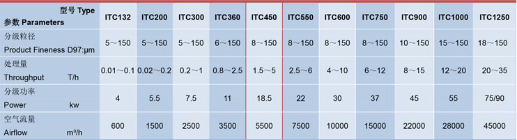 ITC450氣流分級機設(shè)備選型參數(shù)圖